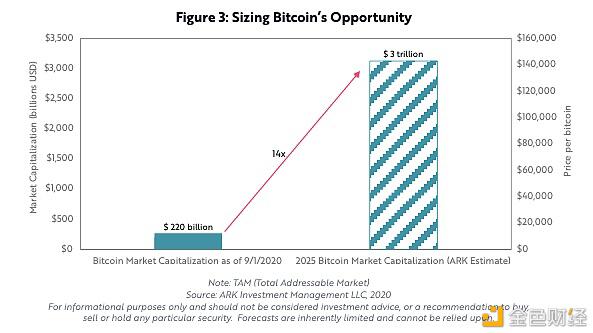 研究报告：BTC还有多大升值潜力？