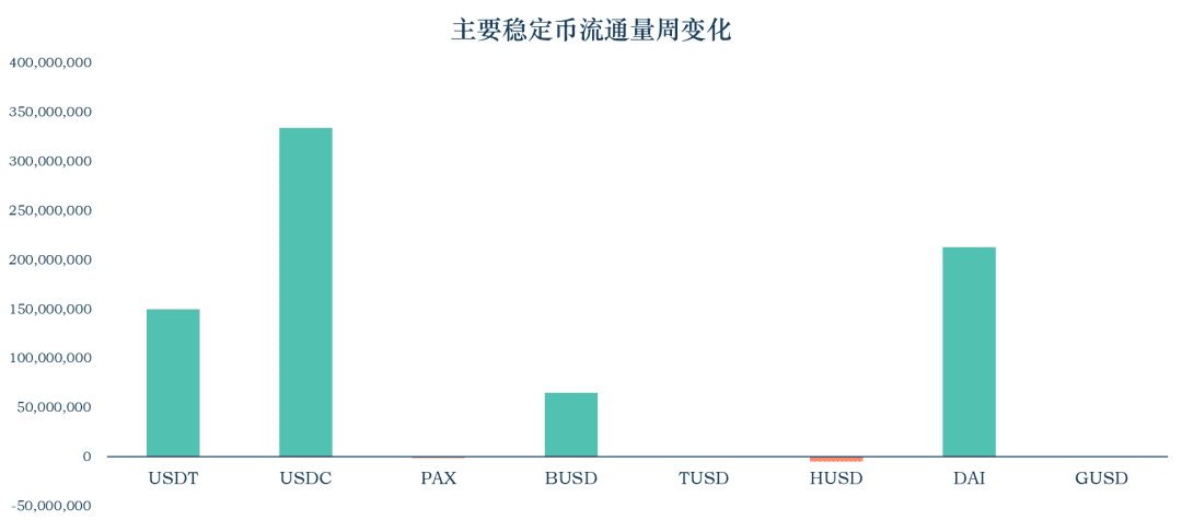 MYKEY稳定币报告 :稳定币的流通市值达到206.2亿美元 美国的稳定币监管政策