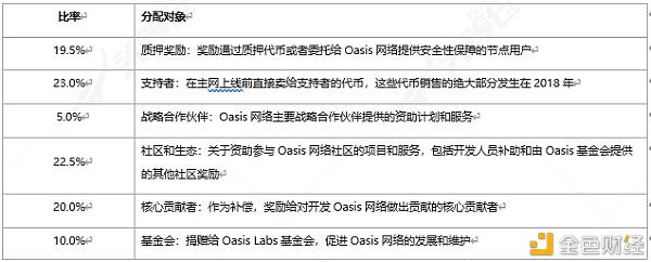 深度报告:Oasis Labs