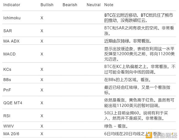 AAX研报:比特币看涨中期目标为12000美元,美国大选对市场影响
