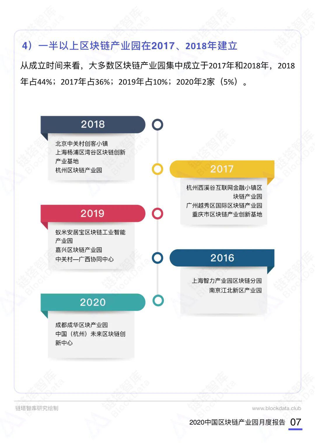 2020中国区块链产业园月度报告(10月)