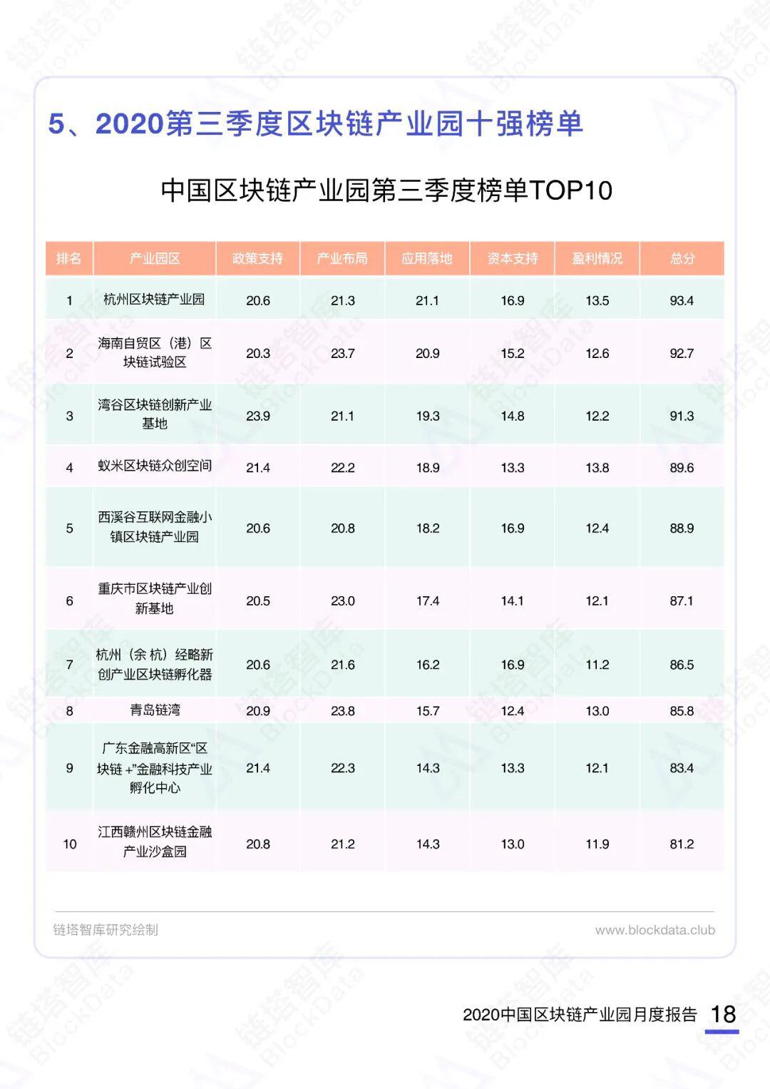 2020中国区块链产业园月度报告(10月)