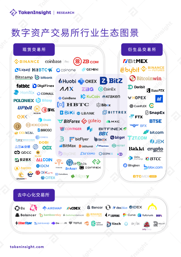 2020 Q3数字资产现货交易所行业研究报告 | TokenInsight