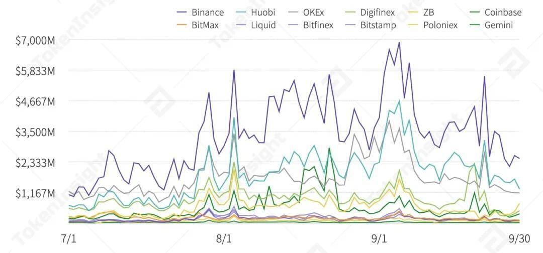 2020 Q3数字资产现货交易所行业研究报告 | TokenInsight