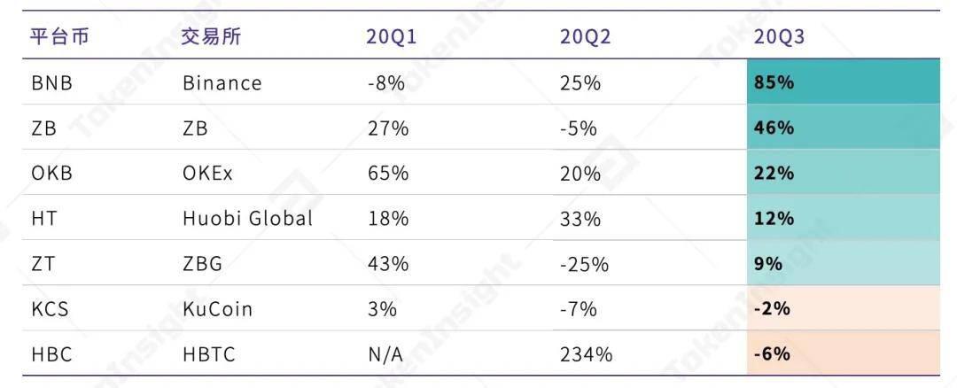 2020 Q3数字资产现货交易所行业研究报告 | TokenInsight