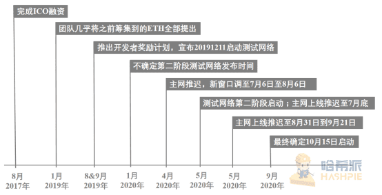 上线即砸崩的Filecoin,崩坏的不只是价格 | 研报