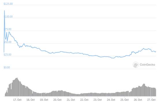 上线即砸崩的Filecoin,崩坏的不只是价格 | 研报