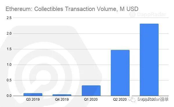 DappRadar 2020年第三季度DApp行业报告