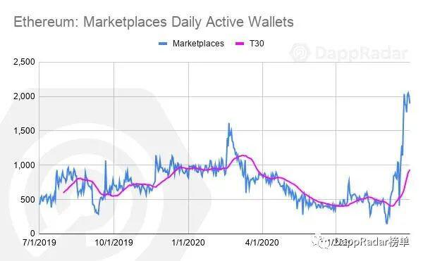 DappRadar 2020年第三季度DApp行业报告