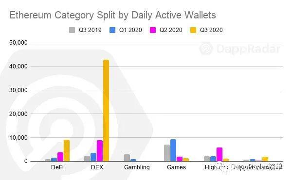 DappRadar 2020年第三季度DApp行业报告