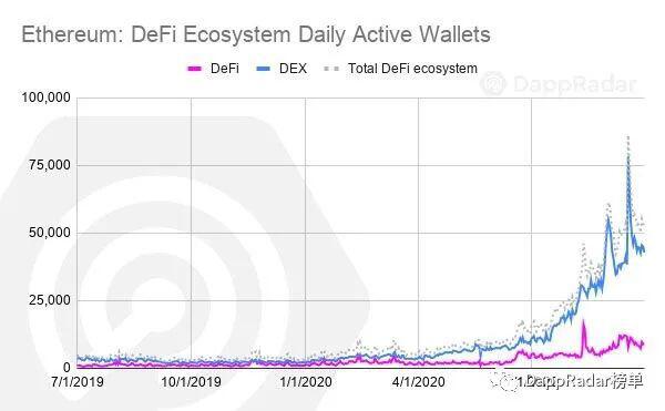 DappRadar 2020年第三季度DApp行业报告