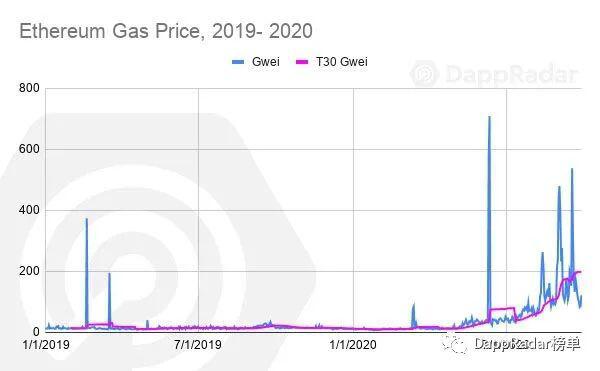 DappRadar 2020年第三季度DApp行业报告