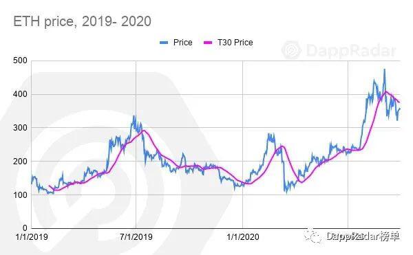 DappRadar 2020年第三季度DApp行业报告