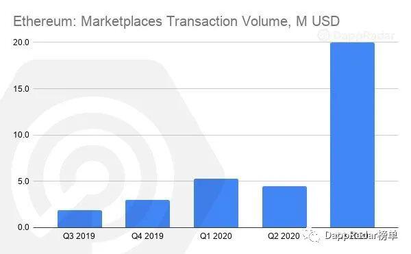 DappRadar 2020年第三季度DApp行业报告