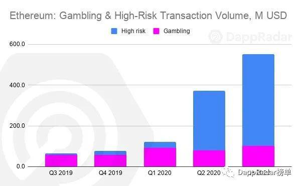 DappRadar 2020年第三季度DApp行业报告