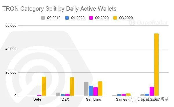 DappRadar 2020年第三季度DApp行业报告