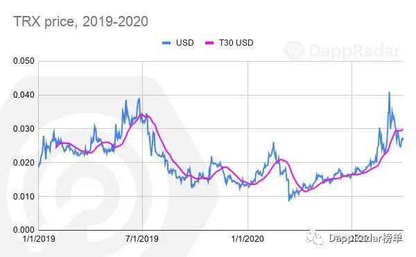 DappRadar 2020年第三季度DApp行业报告