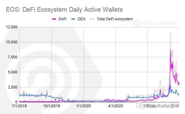 DappRadar 2020年第三季度DApp行业报告