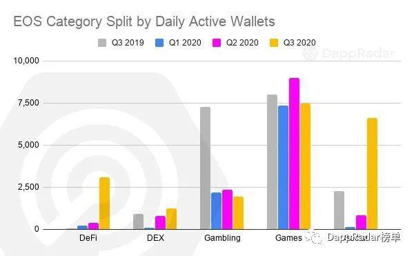 DappRadar 2020年第三季度DApp行业报告