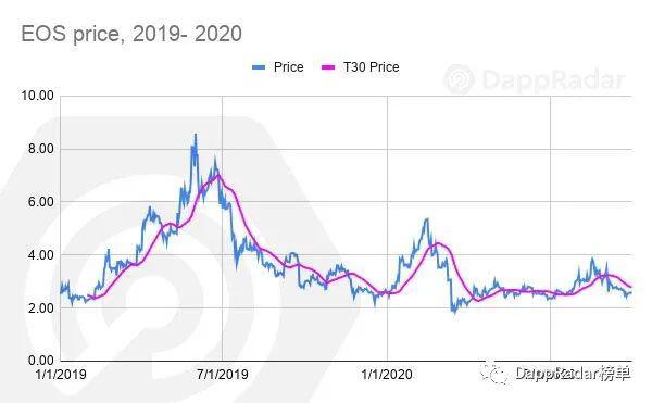 DappRadar 2020年第三季度DApp行业报告