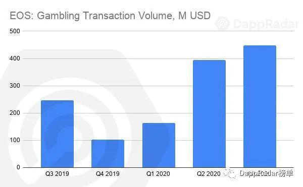 DappRadar 2020年第三季度DApp行业报告