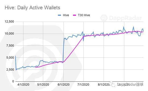 DappRadar 2020年第三季度DApp行业报告