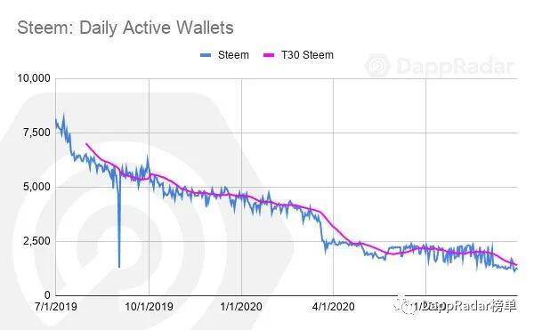 DappRadar 2020年第三季度DApp行业报告