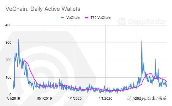 DappRadar 2020年第三季度DApp行业报告