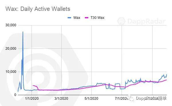 DappRadar 2020年第三季度DApp行业报告