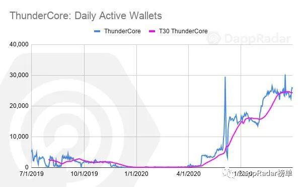 DappRadar 2020年第三季度DApp行业报告
