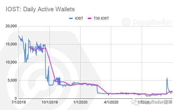 DappRadar 2020年第三季度DApp行业报告