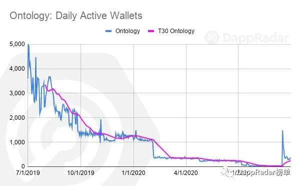 DappRadar 2020年第三季度DApp行业报告