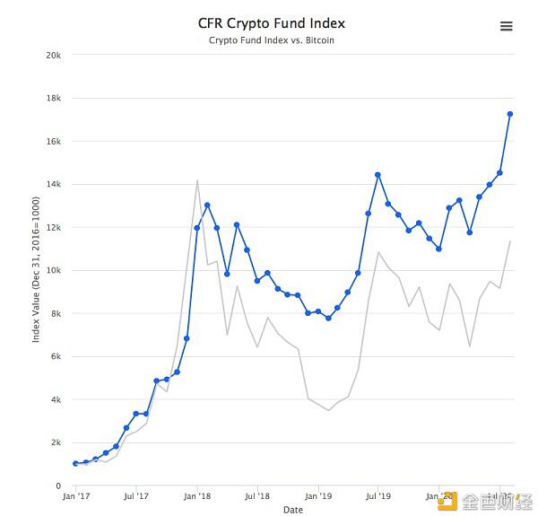 研报:2020年加密货币基金投资行业数据