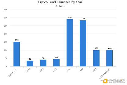 研报:2020年加密货币基金投资行业数据