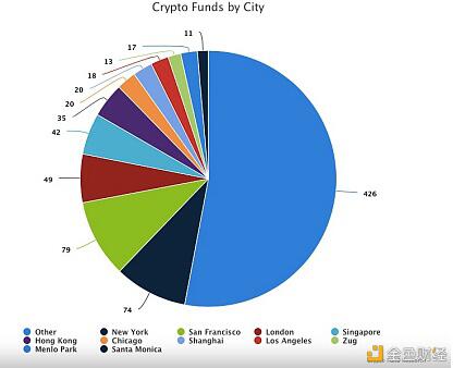 研报:2020年加密货币基金投资行业数据
