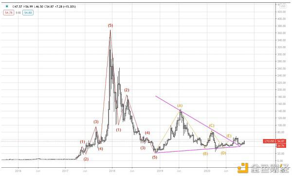 AAX研报:BTC有几率在2021年一季度末重回历史最高点