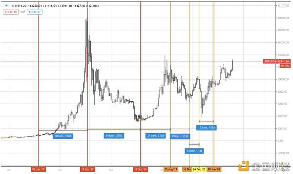 AAX研报:BTC有几率在2021年一季度末重回历史最高点