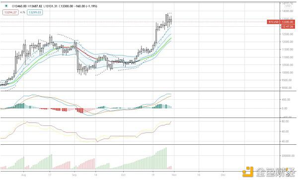 AAX研报:BTC有几率在2021年一季度末重回历史最高点