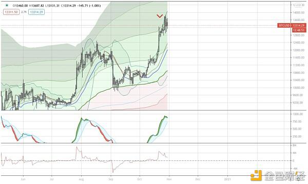 AAX研报:BTC有几率在2021年一季度末重回历史最高点