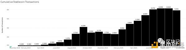 稳定币Q3研报:稳定币增长120% Tether继续处于领先地位