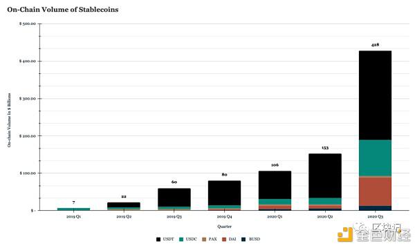 稳定币Q3研报:稳定币增长120% Tether继续处于领先地位