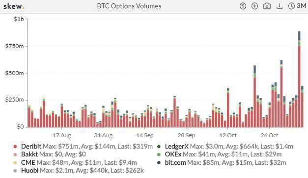 加密衍生品研究报告:BTC期权交易热度飙升,持仓续刷新高