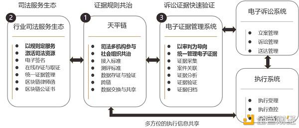 研报:《区块链司法存证应用报告》全文