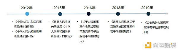 研报:《区块链司法存证应用报告》全文