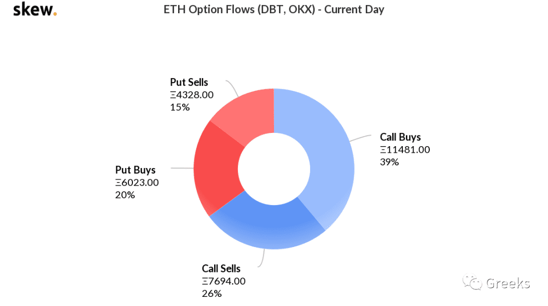 【Deribit期权市场播报】1113:3.0Billion