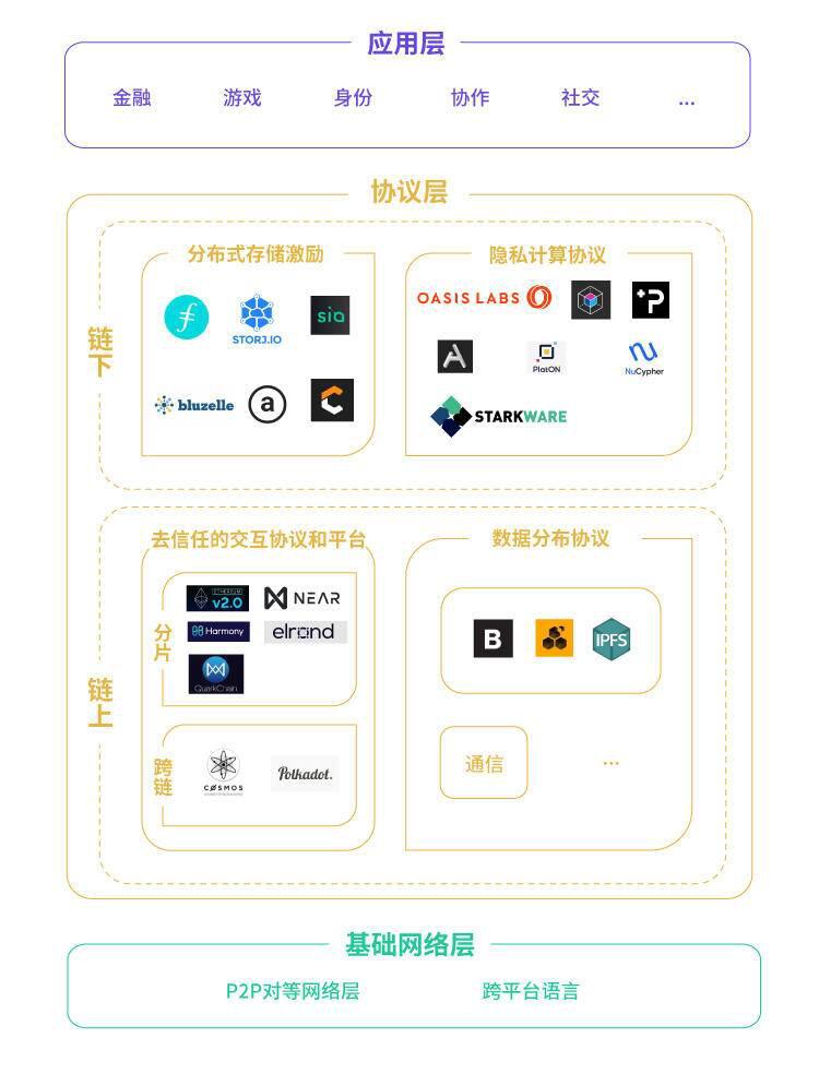 Web3.0技术与生态发展研究报告