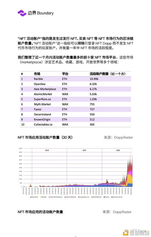 2020 NFT行业研究报告:NFT协议层 蓄势待发