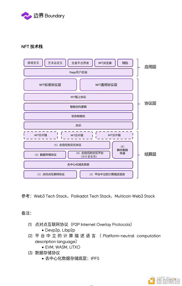 2020 NFT行业研究报告:NFT协议层 蓄势待发