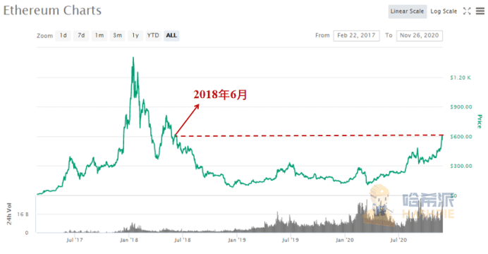 以太坊2.0即将到来,市场表现几何