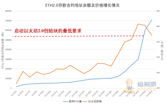 以太坊2.0即将到来,市场表现几何